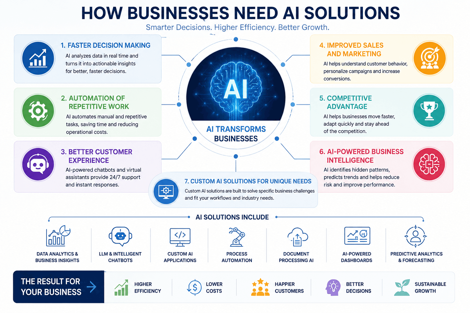 Why Businesses Need AI Solutions in 2026